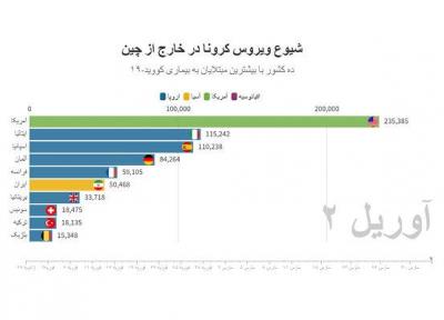 آخرین آمار رسمی کرونا در ایران و دنیا؛ افزایش استثنایی آمار مبتلایان ، میزان مرگ ومیر در ایران